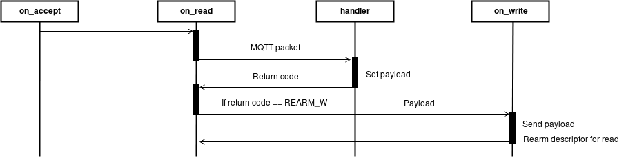 Epoll sequential diagram